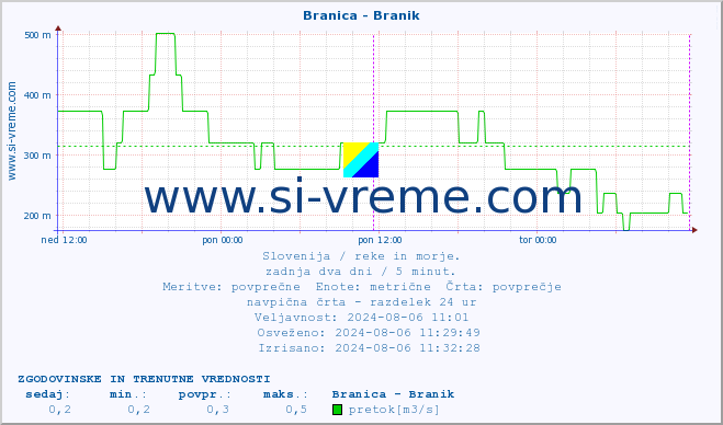 POVPREČJE :: Branica - Branik :: temperatura | pretok | višina :: zadnja dva dni / 5 minut.