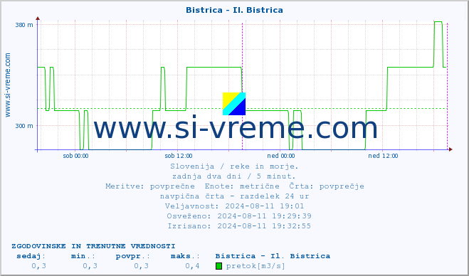 POVPREČJE :: Bistrica - Il. Bistrica :: temperatura | pretok | višina :: zadnja dva dni / 5 minut.