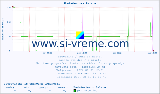 POVPREČJE :: Badaševica - Šalara :: temperatura | pretok | višina :: zadnja dva dni / 5 minut.