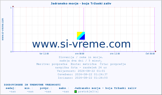 POVPREČJE :: Jadransko morje - boja Tržaski zaliv :: temperatura | pretok | višina :: zadnja dva dni / 5 minut.