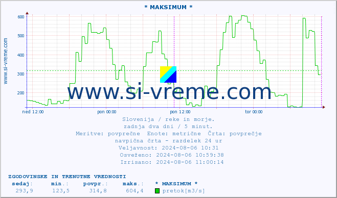 POVPREČJE :: * MAKSIMUM * :: temperatura | pretok | višina :: zadnja dva dni / 5 minut.