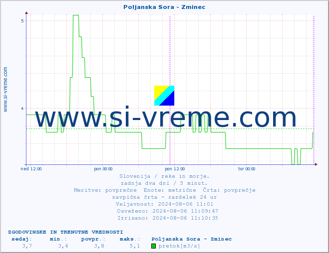 POVPREČJE :: Poljanska Sora - Zminec :: temperatura | pretok | višina :: zadnja dva dni / 5 minut.