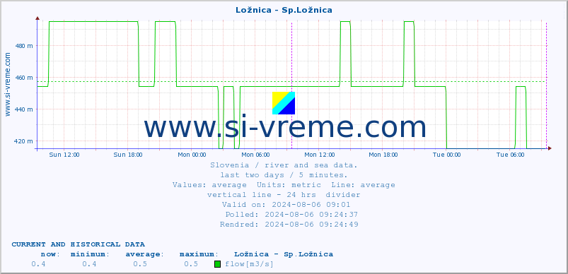  :: Ložnica - Sp.Ložnica :: temperature | flow | height :: last two days / 5 minutes.