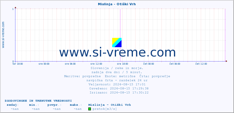 POVPREČJE :: Mislinja - Otiški Vrh :: temperatura | pretok | višina :: zadnja dva dni / 5 minut.