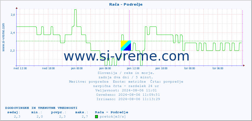 POVPREČJE :: Rača - Podrečje :: temperatura | pretok | višina :: zadnja dva dni / 5 minut.