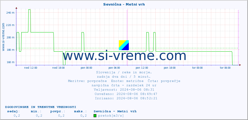 POVPREČJE :: Sevnična - Metni vrh :: temperatura | pretok | višina :: zadnja dva dni / 5 minut.