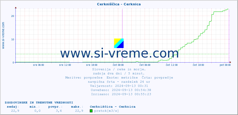 POVPREČJE :: Cerkniščica - Cerknica :: temperatura | pretok | višina :: zadnja dva dni / 5 minut.