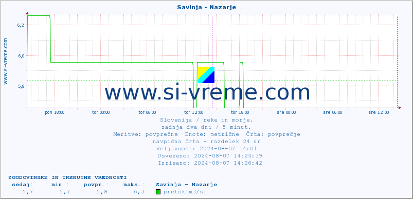 POVPREČJE :: Savinja - Nazarje :: temperatura | pretok | višina :: zadnja dva dni / 5 minut.