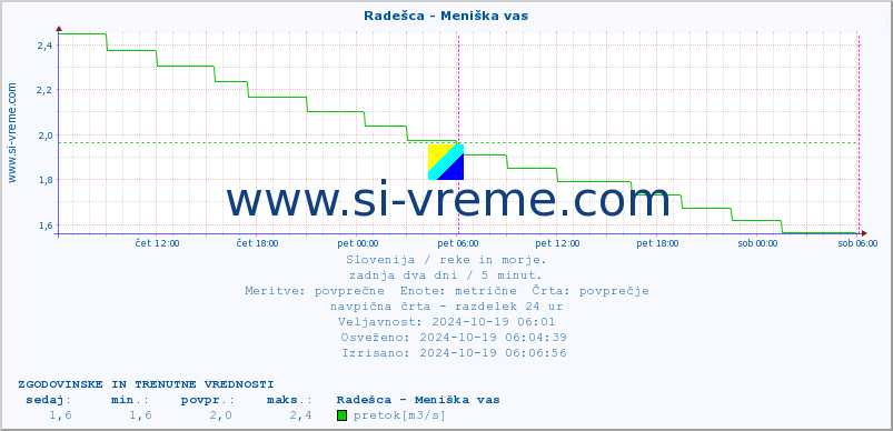 POVPREČJE :: Radešca - Meniška vas :: temperatura | pretok | višina :: zadnja dva dni / 5 minut.