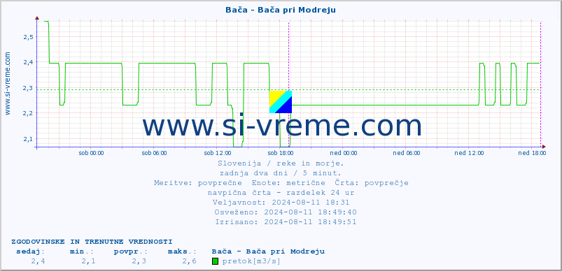 POVPREČJE :: Bača - Bača pri Modreju :: temperatura | pretok | višina :: zadnja dva dni / 5 minut.