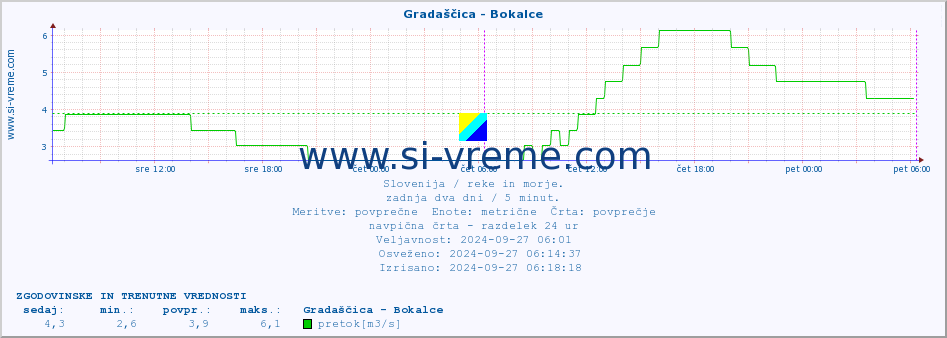 POVPREČJE :: Gradaščica - Bokalce :: temperatura | pretok | višina :: zadnja dva dni / 5 minut.