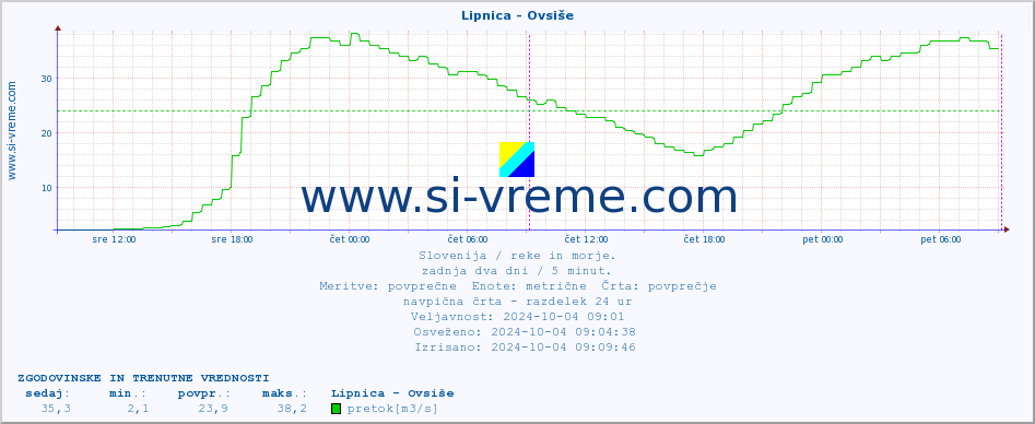 POVPREČJE :: Lipnica - Ovsiše :: temperatura | pretok | višina :: zadnja dva dni / 5 minut.