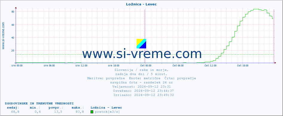 POVPREČJE :: Ložnica - Levec :: temperatura | pretok | višina :: zadnja dva dni / 5 minut.