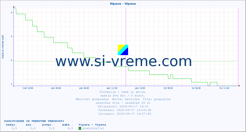 POVPREČJE :: Vipava - Vipava :: temperatura | pretok | višina :: zadnja dva dni / 5 minut.