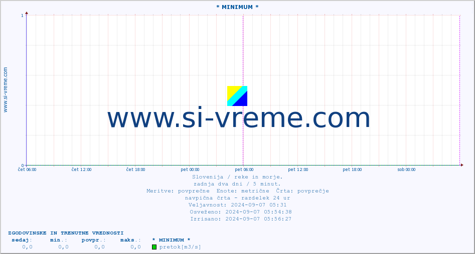 POVPREČJE :: * MINIMUM * :: temperatura | pretok | višina :: zadnja dva dni / 5 minut.