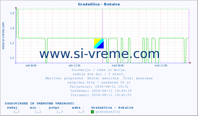 POVPREČJE :: Gradaščica - Bokalce :: temperatura | pretok | višina :: zadnja dva dni / 5 minut.