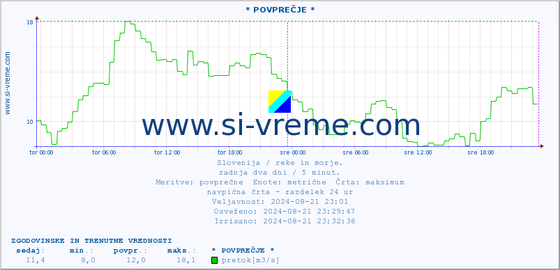 POVPREČJE :: * POVPREČJE * :: temperatura | pretok | višina :: zadnja dva dni / 5 minut.