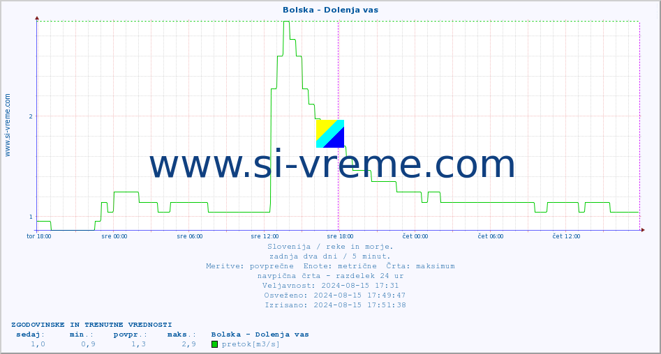 POVPREČJE :: Bolska - Dolenja vas :: temperatura | pretok | višina :: zadnja dva dni / 5 minut.