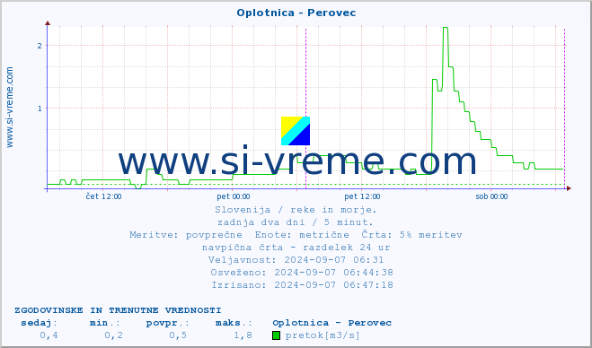 POVPREČJE :: Oplotnica - Perovec :: temperatura | pretok | višina :: zadnja dva dni / 5 minut.