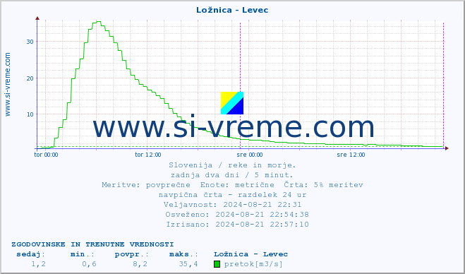 POVPREČJE :: Ložnica - Levec :: temperatura | pretok | višina :: zadnja dva dni / 5 minut.