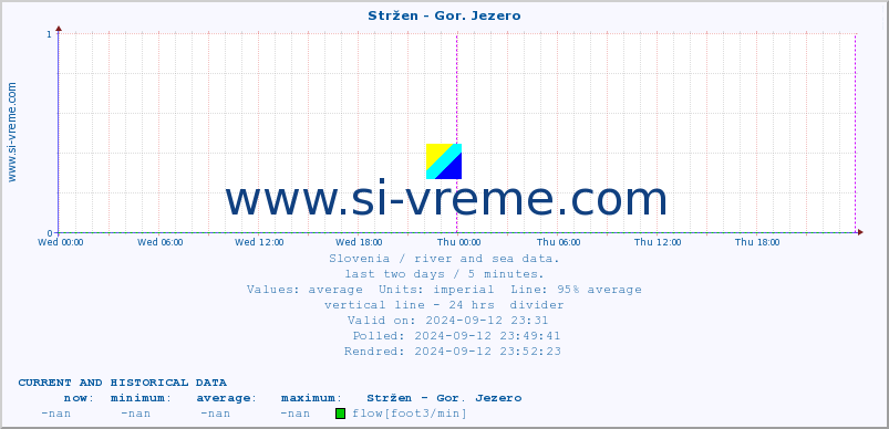  :: Stržen - Gor. Jezero :: temperature | flow | height :: last two days / 5 minutes.