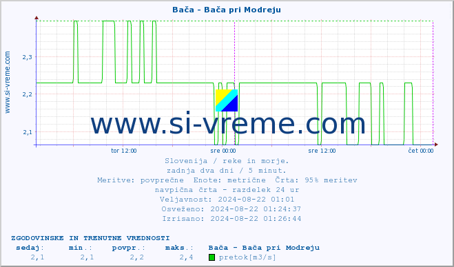 POVPREČJE :: Bača - Bača pri Modreju :: temperatura | pretok | višina :: zadnja dva dni / 5 minut.