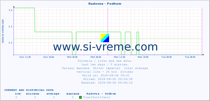  :: Radovna - Podhom :: temperature | flow | height :: last two days / 5 minutes.