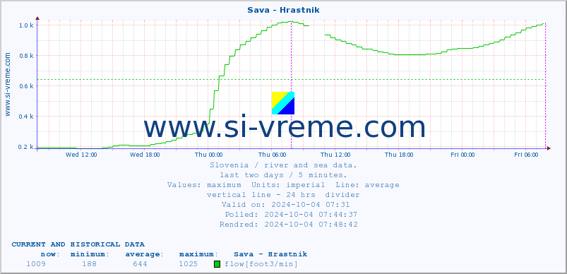  :: Sava - Hrastnik :: temperature | flow | height :: last two days / 5 minutes.