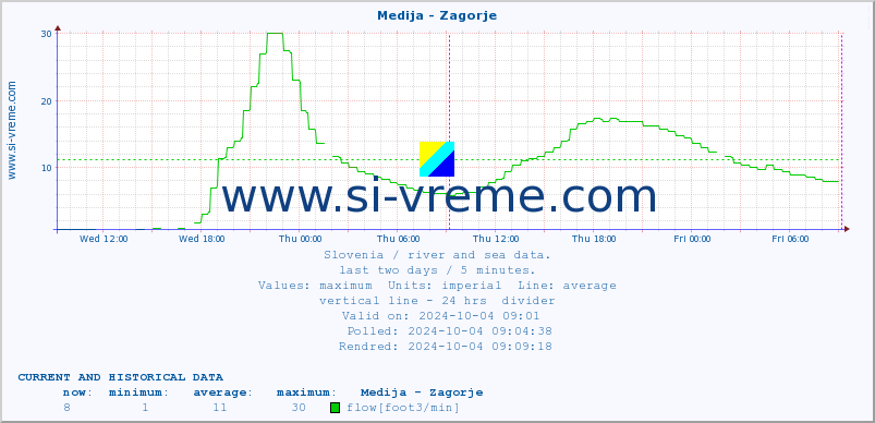  :: Medija - Zagorje :: temperature | flow | height :: last two days / 5 minutes.