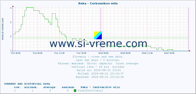  :: Reka - Cerkvenikov mlin :: temperature | flow | height :: last two days / 5 minutes.