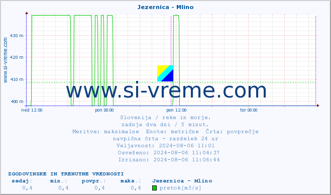 POVPREČJE :: Jezernica - Mlino :: temperatura | pretok | višina :: zadnja dva dni / 5 minut.