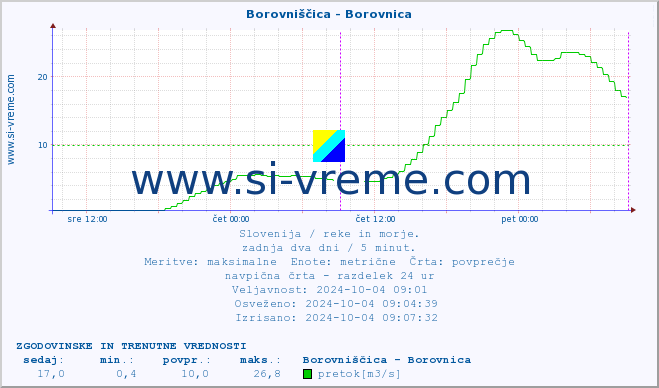 POVPREČJE :: Borovniščica - Borovnica :: temperatura | pretok | višina :: zadnja dva dni / 5 minut.