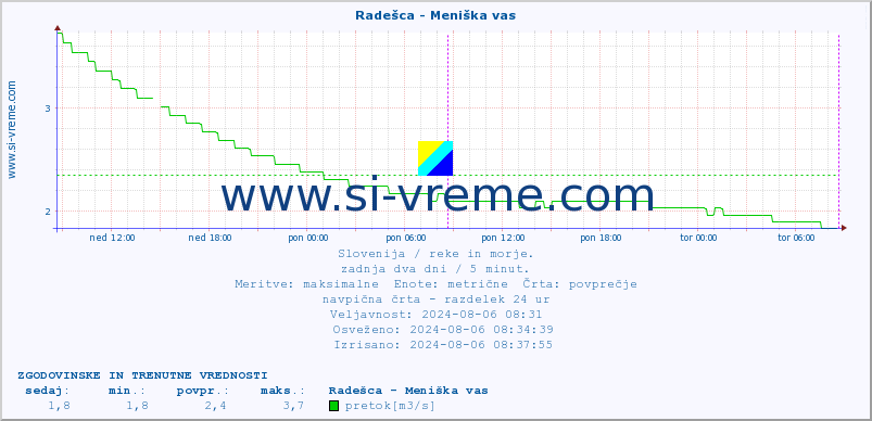 POVPREČJE :: Radešca - Meniška vas :: temperatura | pretok | višina :: zadnja dva dni / 5 minut.