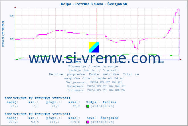 POVPREČJE :: Kolpa - Petrina & Sava - Šentjakob :: temperatura | pretok | višina :: zadnja dva dni / 5 minut.