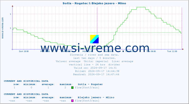  :: Sotla - Rogatec & Blejsko jezero - Mlino :: temperature | flow | height :: last two days / 5 minutes.