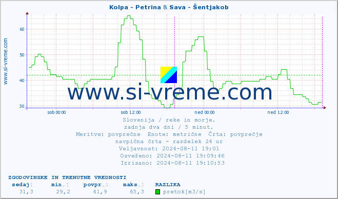 POVPREČJE :: Kolpa - Petrina & Sava - Šentjakob :: temperatura | pretok | višina :: zadnja dva dni / 5 minut.