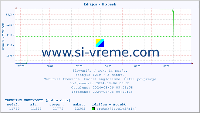 POVPREČJE :: Idrijca - Hotešk :: temperatura | pretok | višina :: zadnji dan / 5 minut.