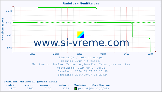 POVPREČJE :: Radešca - Meniška vas :: temperatura | pretok | višina :: zadnji dan / 5 minut.