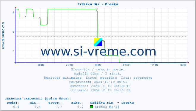 POVPREČJE :: Tržiška Bis. - Preska :: temperatura | pretok | višina :: zadnji dan / 5 minut.