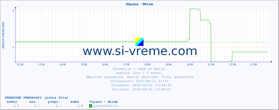 POVPREČJE :: Vipava - Miren :: temperatura | pretok | višina :: zadnji dan / 5 minut.