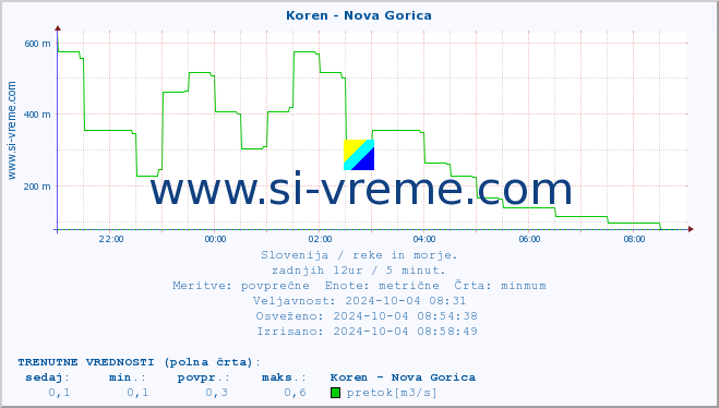 POVPREČJE :: Koren - Nova Gorica :: temperatura | pretok | višina :: zadnji dan / 5 minut.