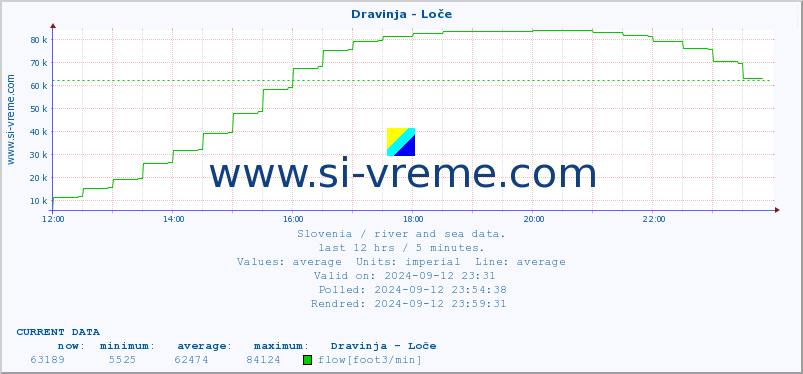  :: Dravinja - Loče :: temperature | flow | height :: last day / 5 minutes.