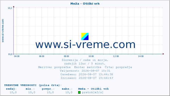 POVPREČJE :: Meža - Otiški vrh :: temperatura | pretok | višina :: zadnji dan / 5 minut.