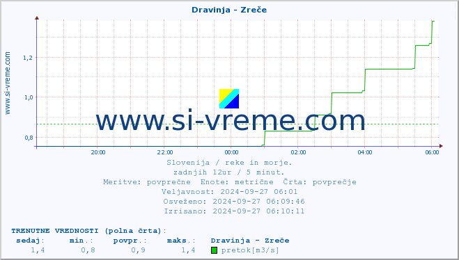 POVPREČJE :: Dravinja - Zreče :: temperatura | pretok | višina :: zadnji dan / 5 minut.