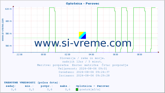 POVPREČJE :: Oplotnica - Perovec :: temperatura | pretok | višina :: zadnji dan / 5 minut.