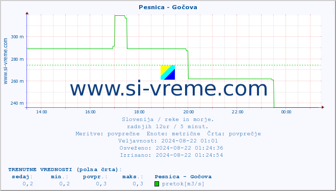 POVPREČJE :: Pesnica - Gočova :: temperatura | pretok | višina :: zadnji dan / 5 minut.