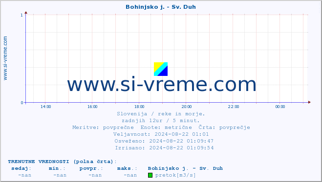 POVPREČJE :: Bohinjsko j. - Sv. Duh :: temperatura | pretok | višina :: zadnji dan / 5 minut.