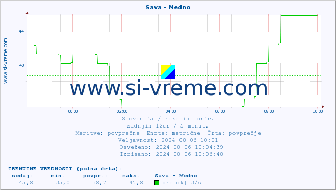 POVPREČJE :: Sava - Medno :: temperatura | pretok | višina :: zadnji dan / 5 minut.