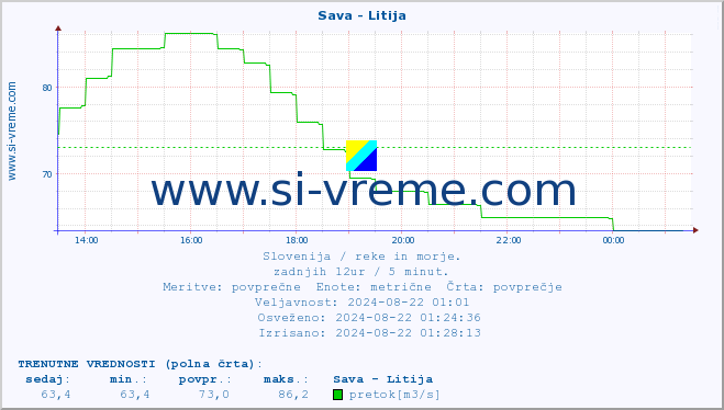 POVPREČJE :: Sava - Litija :: temperatura | pretok | višina :: zadnji dan / 5 minut.