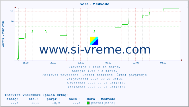 POVPREČJE :: Sora - Medvode :: temperatura | pretok | višina :: zadnji dan / 5 minut.